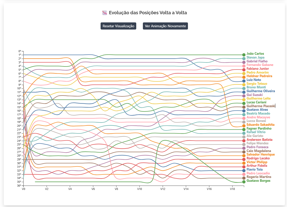 Análise Volta a Volta